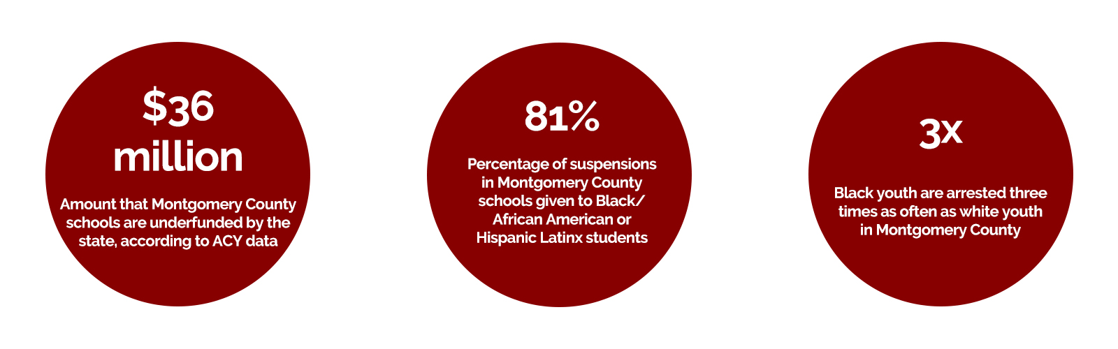 Montgomery County data from Advocates for Children and Youth